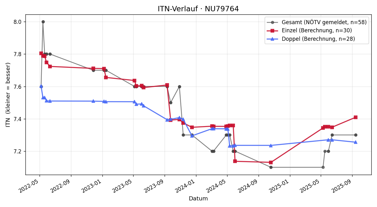 ITN-Verlauf Agnes Oss