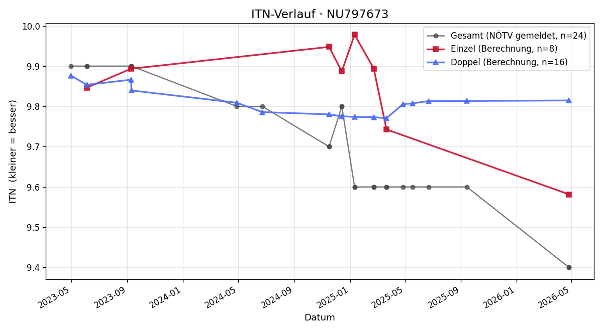 ITN-Verlauf Camillo Welsersheimb
