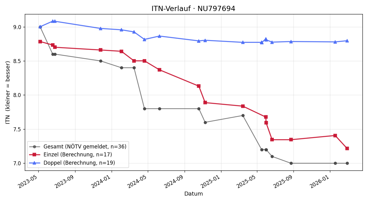 ITN-Verlauf Martin Mandl