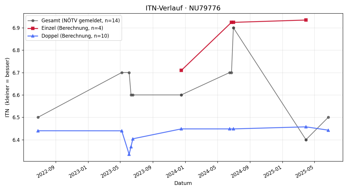 ITN-Verlauf Werner Stieglitz
