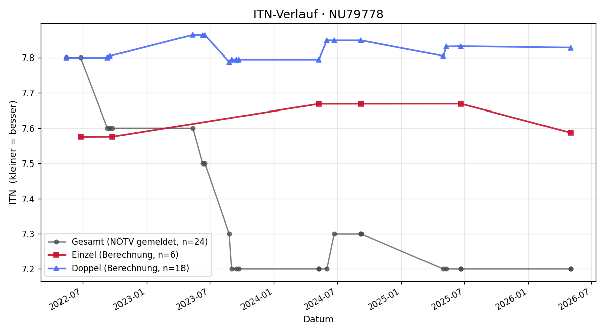 ITN-Verlauf Frank Pokorn