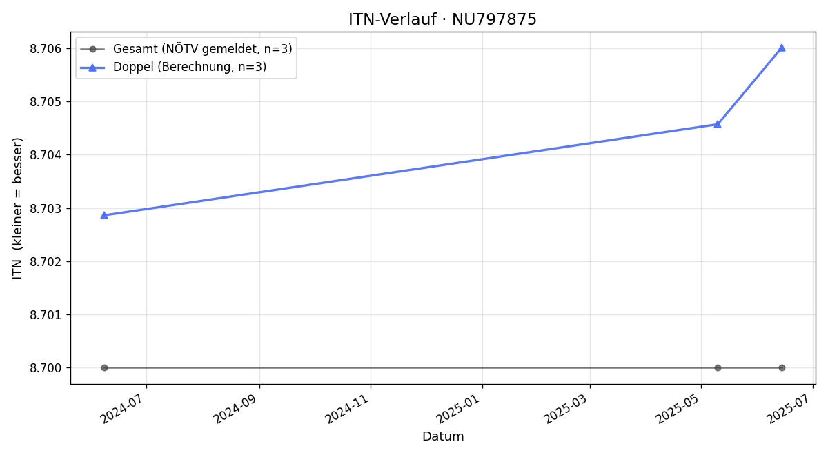ITN-Verlauf Martin Pavlicky