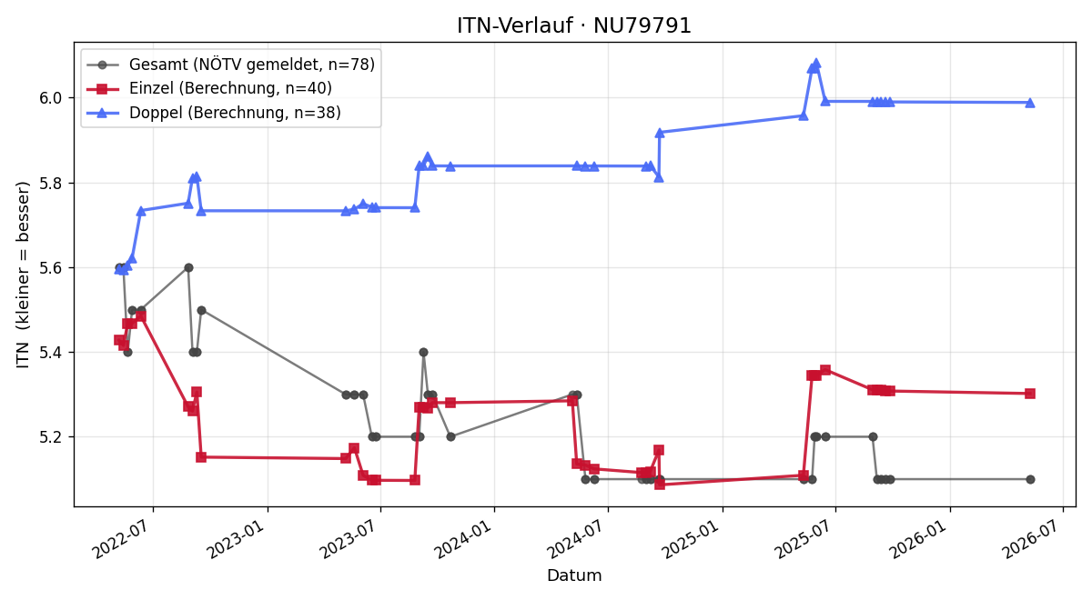 ITN-Verlauf Christian Wiktorin