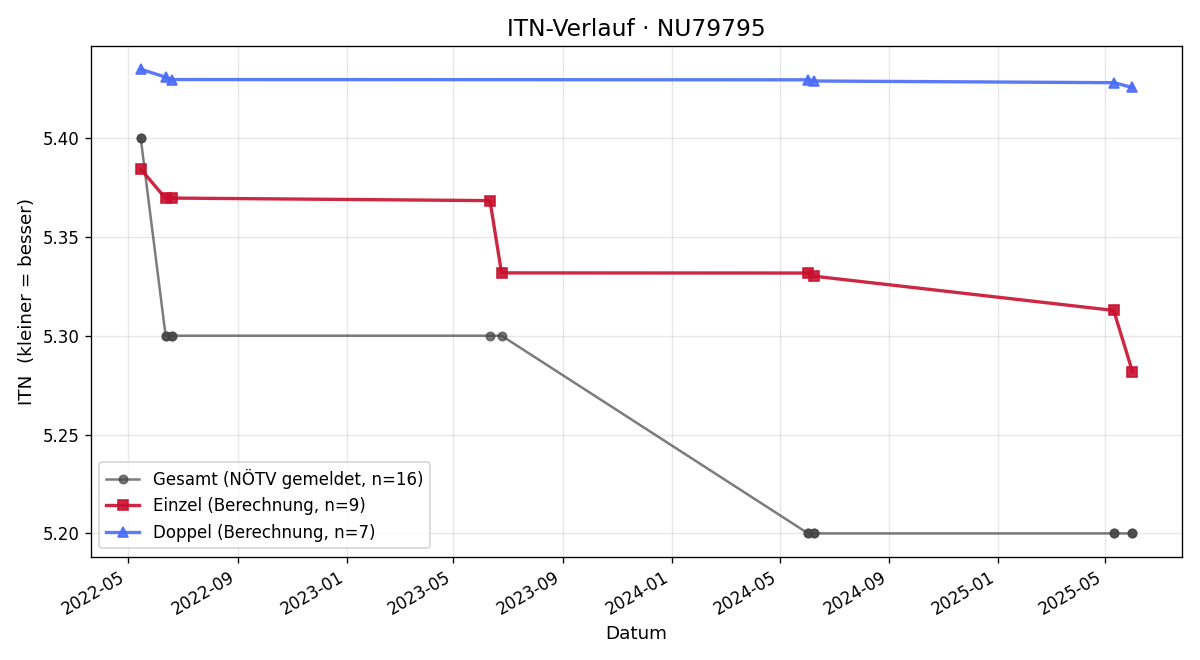 ITN-Verlauf Martin Bischofreiter