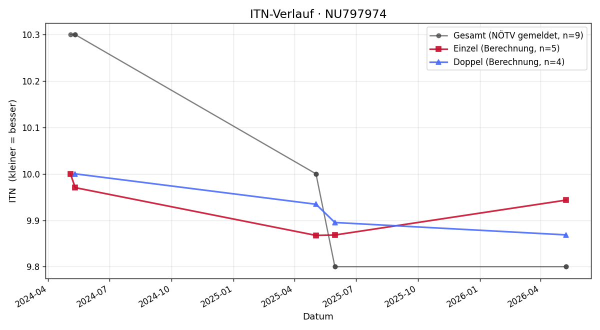 ITN-Verlauf Ulyana Förster