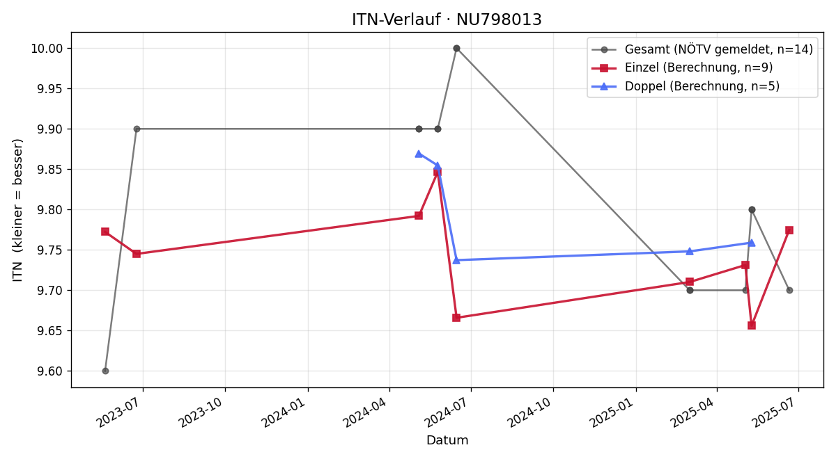 ITN-Verlauf Diana Moser
