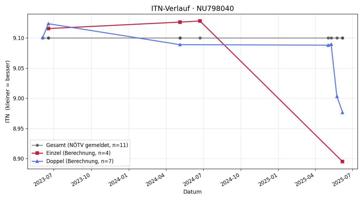 ITN-Verlauf Robert Lentsch-Weiser
