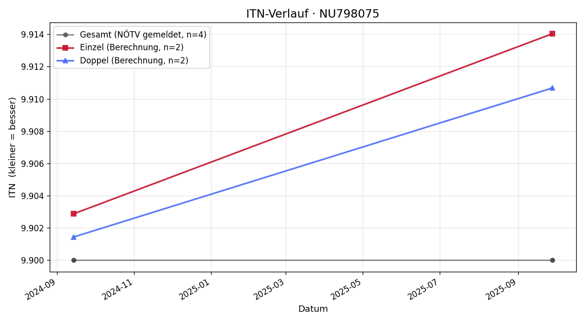 ITN-Verlauf David Celand