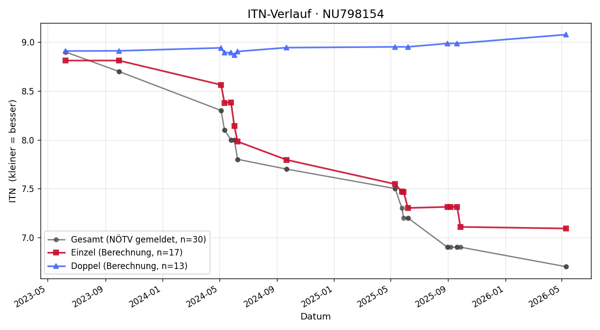 ITN-Verlauf Alexander Mitterer