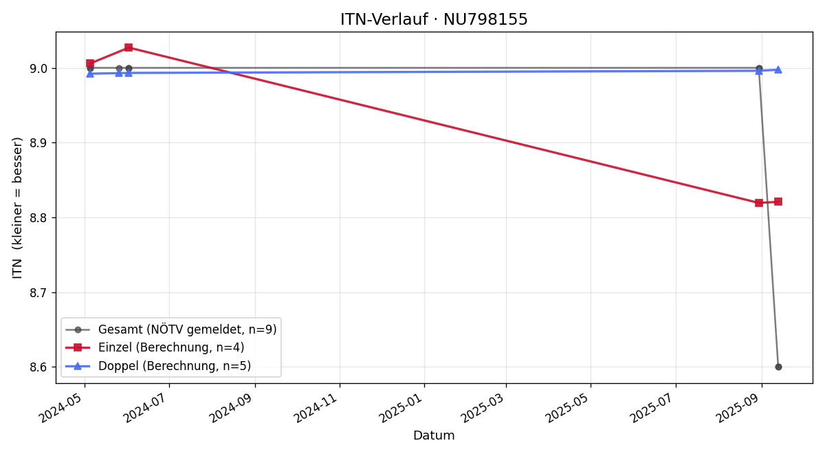 ITN-Verlauf Gerald Dietrich