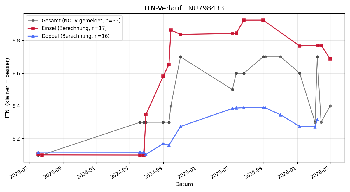 ITN-Verlauf Christian Hellerschmied