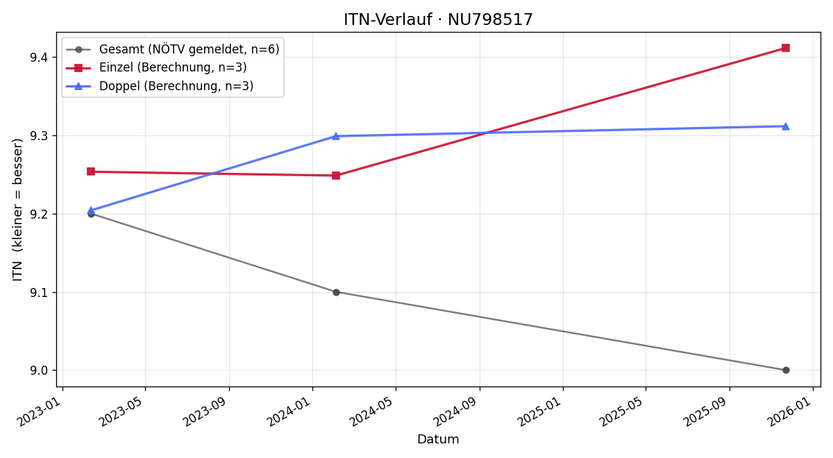 ITN-Verlauf Andreas Baumgartner
