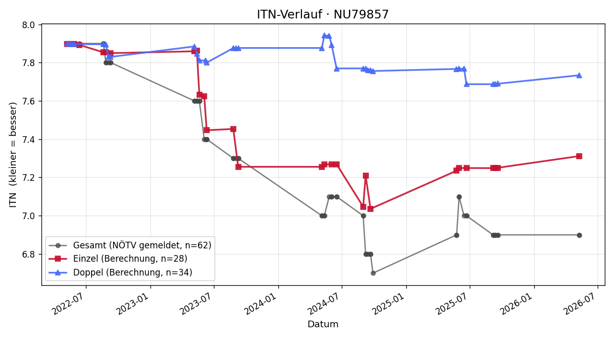 ITN-Verlauf Thomas Karonitsch