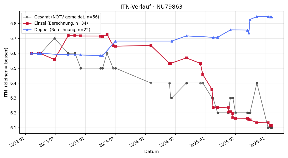 ITN-Verlauf Doris Pieler-Fröch