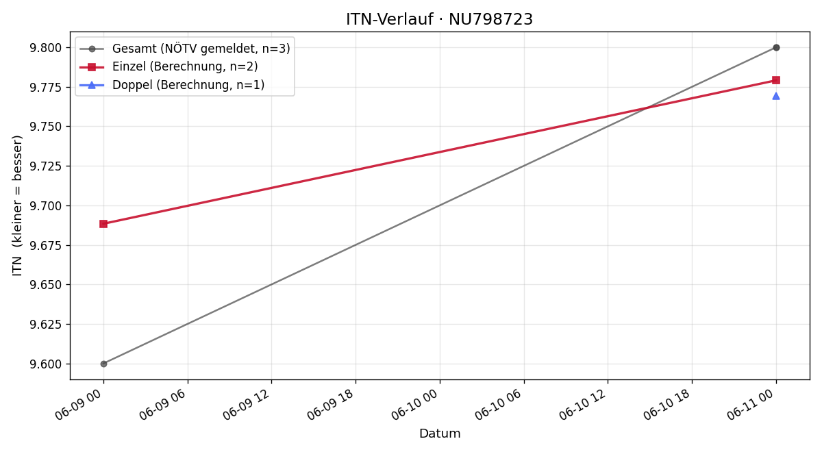 ITN-Verlauf Leopold Gindl