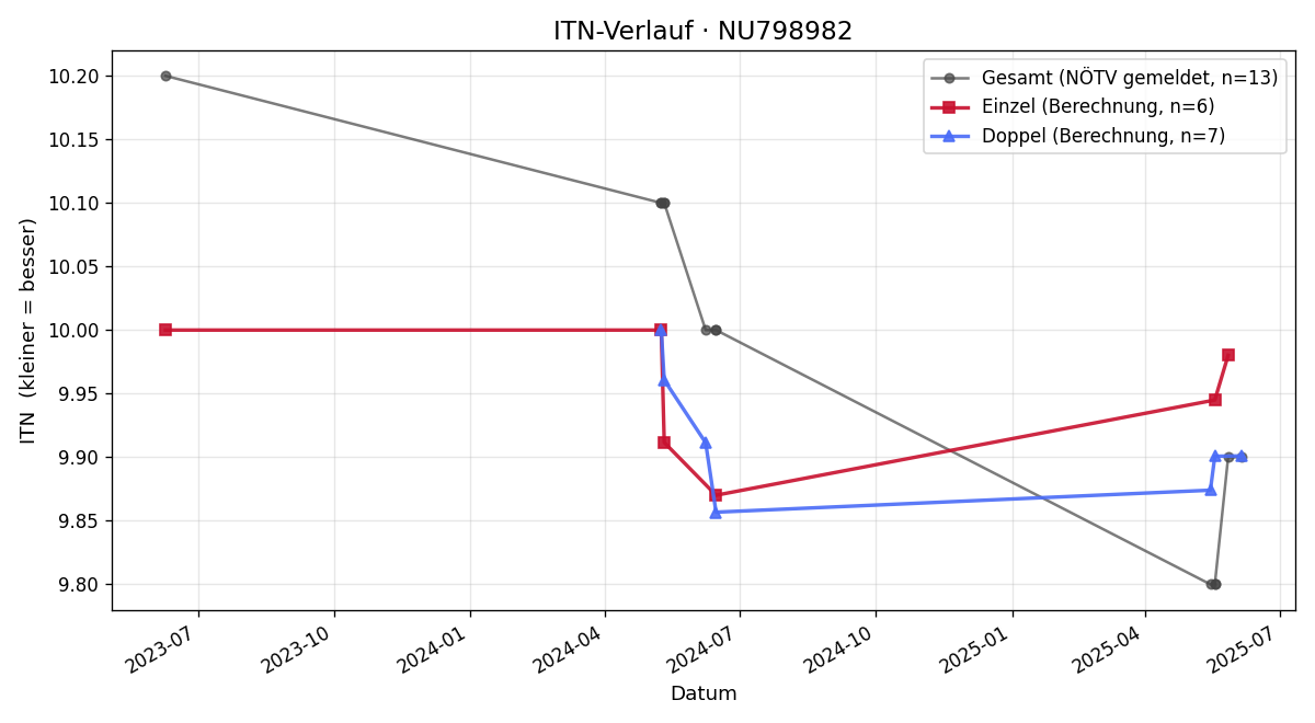 ITN-Verlauf Maximilian Berger