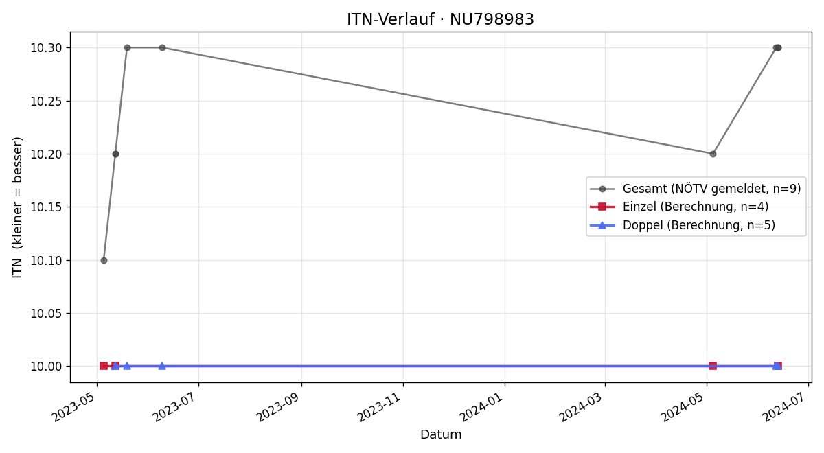 ITN-Verlauf Felix Parnigoni