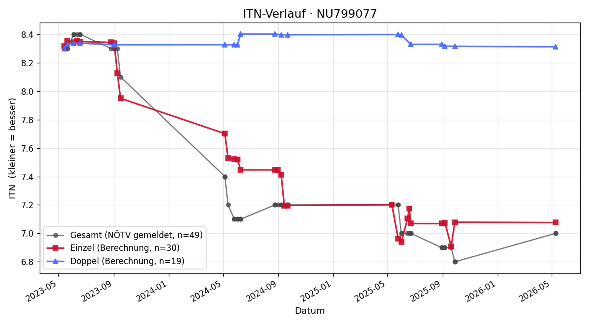 ITN-Verlauf Mato Kobas