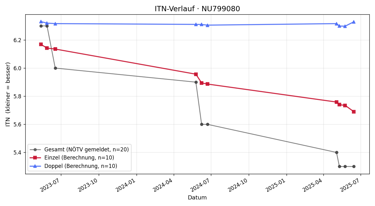 ITN-Verlauf Sara Chocholova