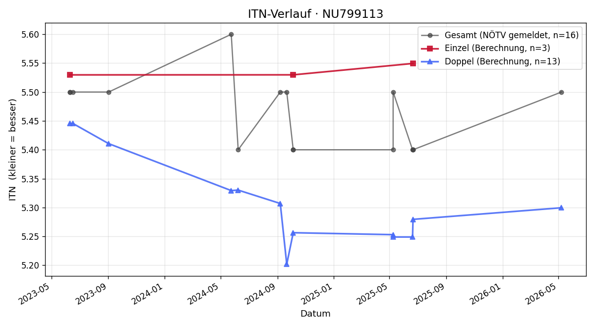 ITN-Verlauf Mirza Iljazovic