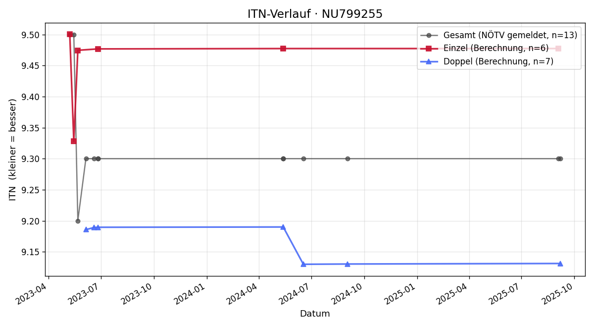 ITN-Verlauf Erwin Mayrhuber