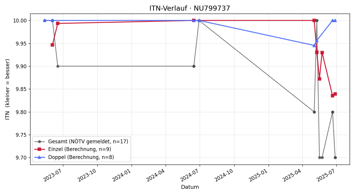 ITN-Verlauf Sarah Hochgatterer