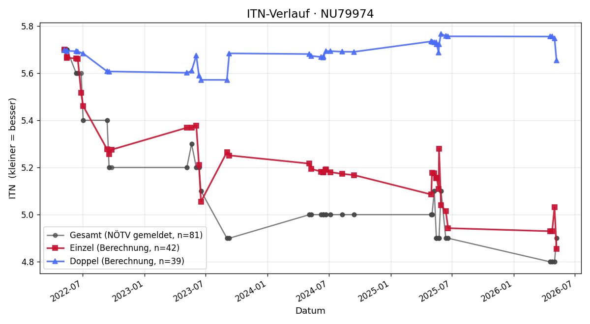 ITN-Verlauf Ralf Bilek