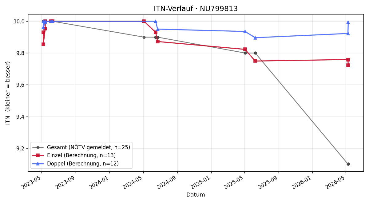 ITN-Verlauf Fabian Huszar