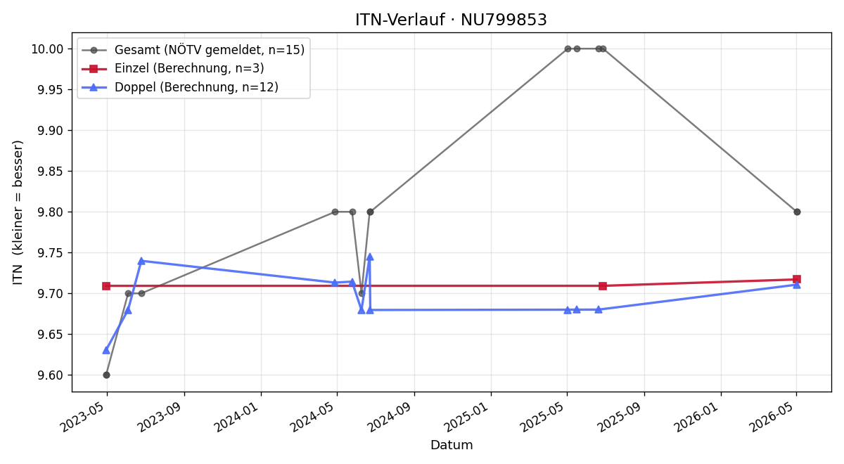 ITN-Verlauf Daniel Habiak