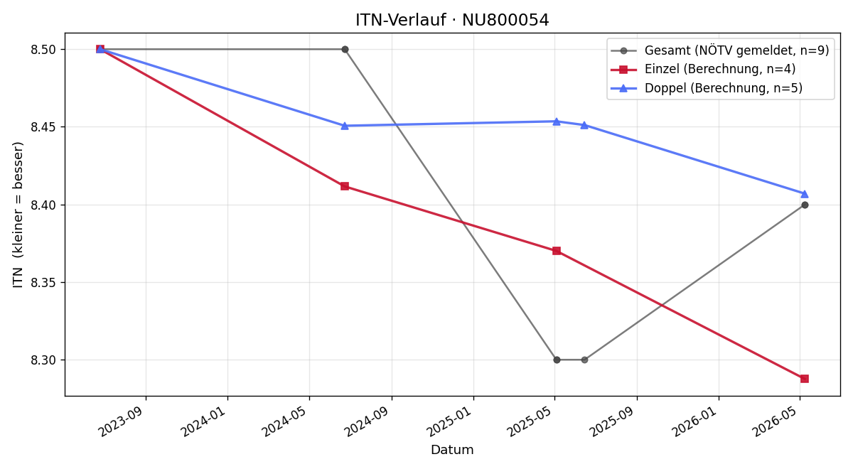 ITN-Verlauf Philipp Grünauer