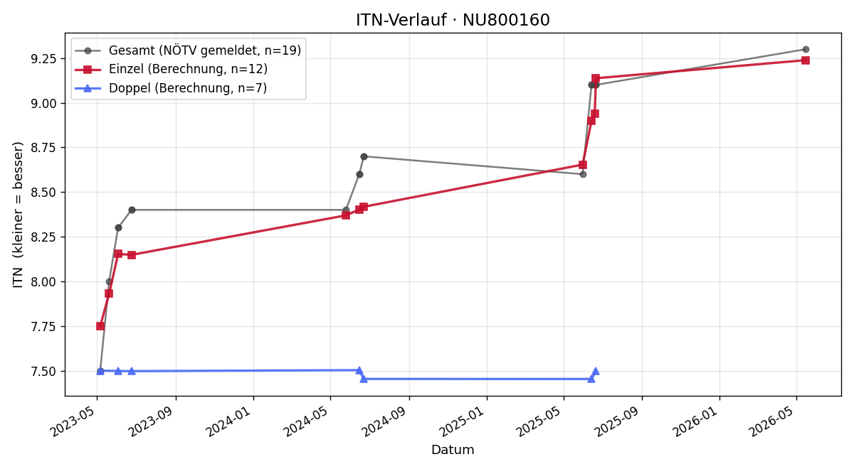 ITN-Verlauf Verena Hagl