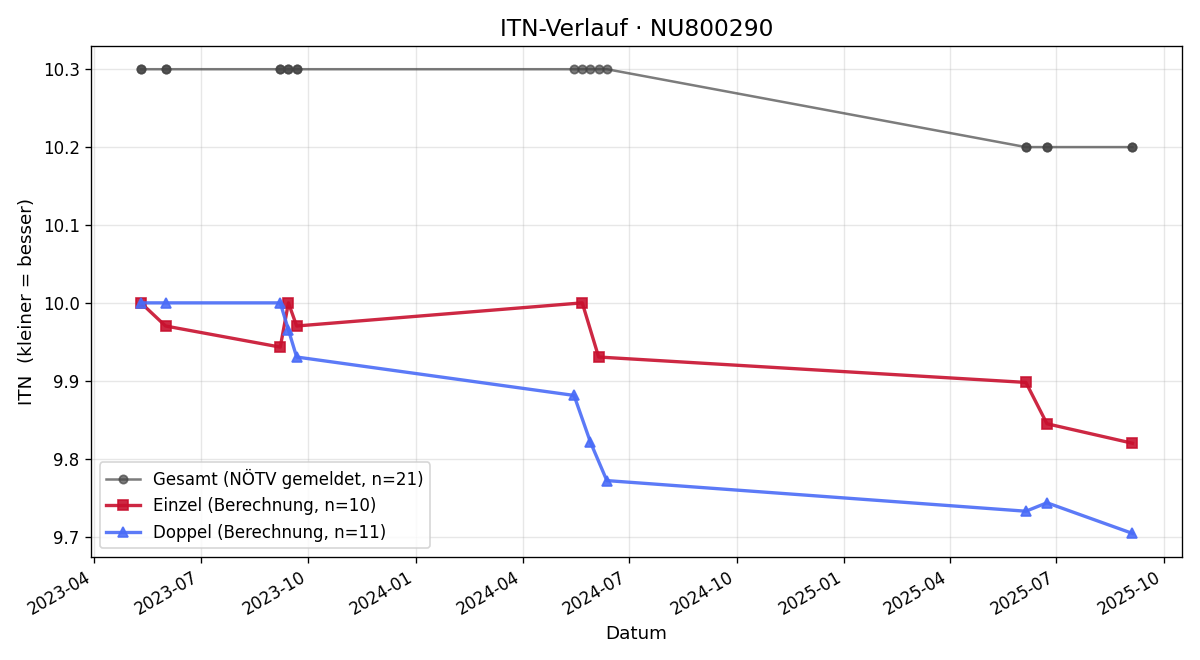 ITN-Verlauf Theodor Schreiner