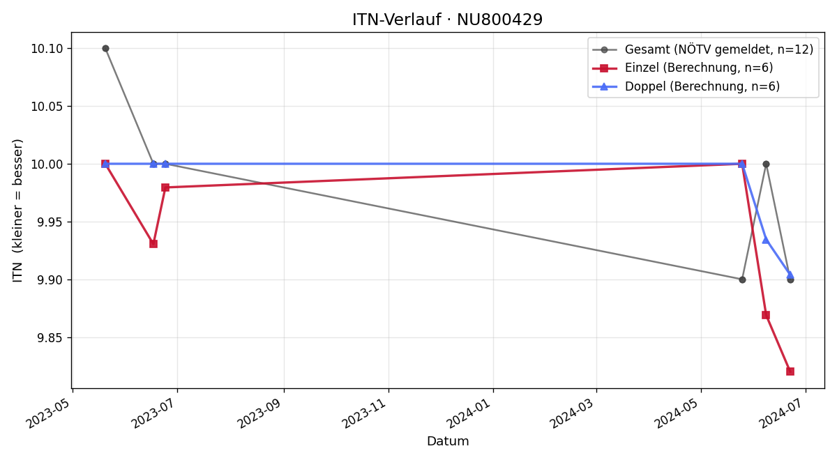 ITN-Verlauf Jan Erik Labschütz