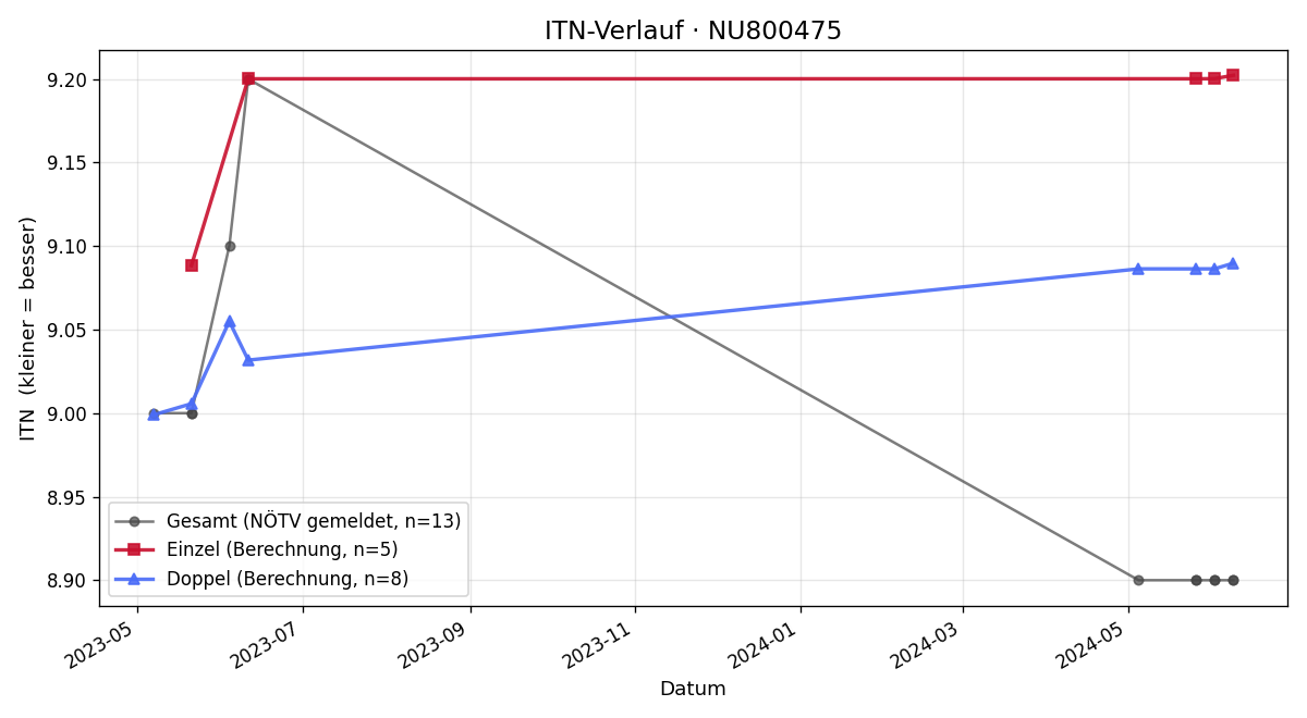 ITN-Verlauf Hannes Brandt