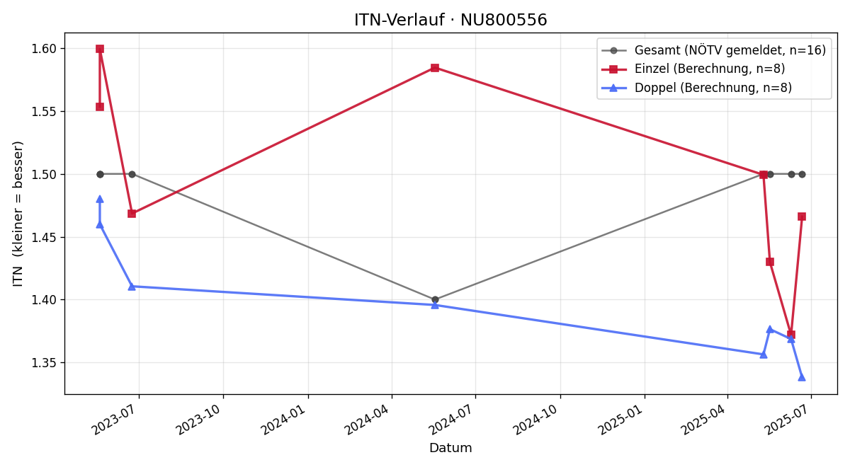 ITN-Verlauf Jiri Barnat