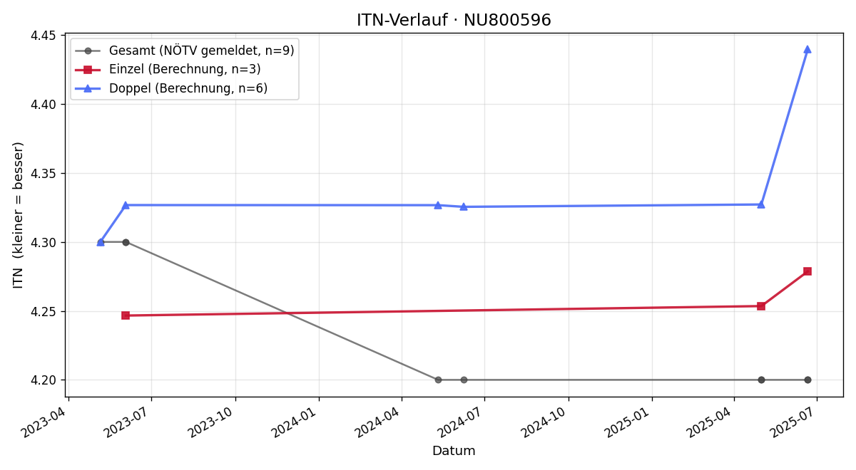ITN-Verlauf Niklas Petry
