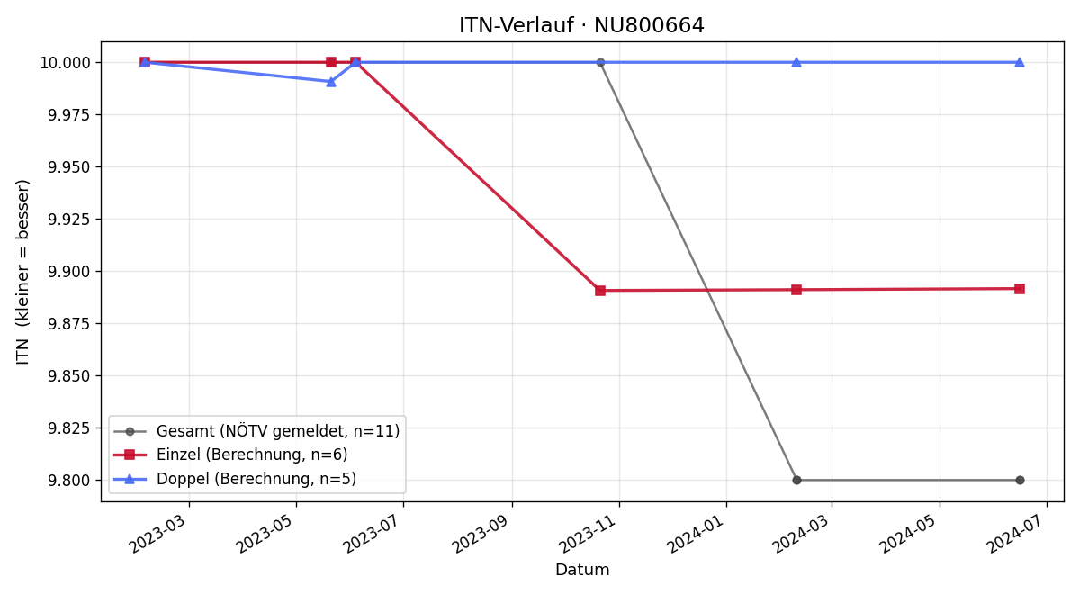 ITN-Verlauf Cornelius Kühn