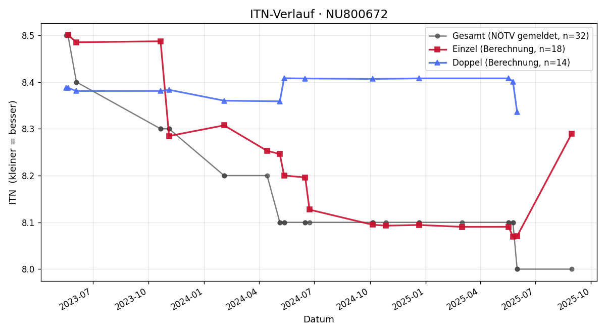 ITN-Verlauf Christian Seidl