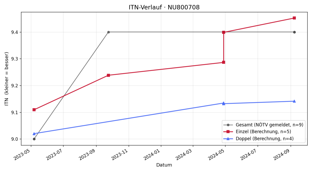 ITN-Verlauf Emilian Frey
