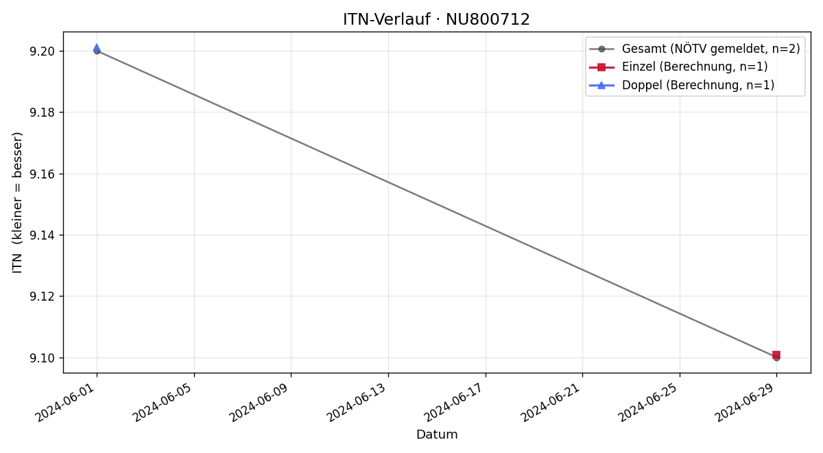 ITN-Verlauf David Hable