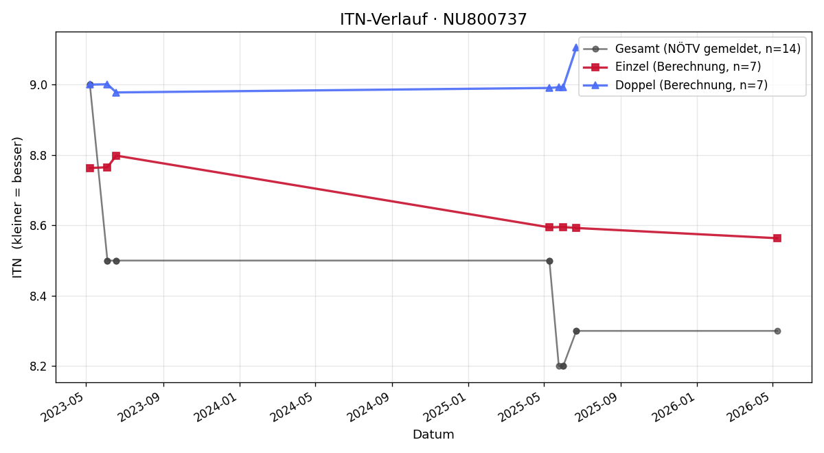 ITN-Verlauf Mario Biber