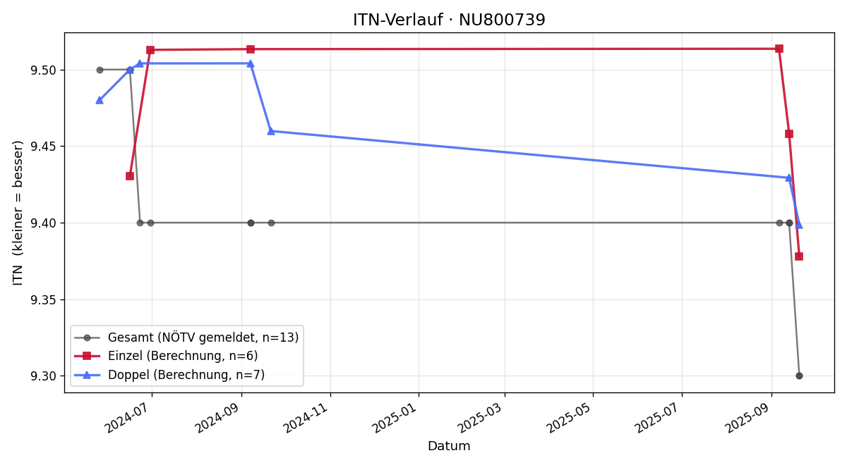 ITN-Verlauf Thomas Scheffel