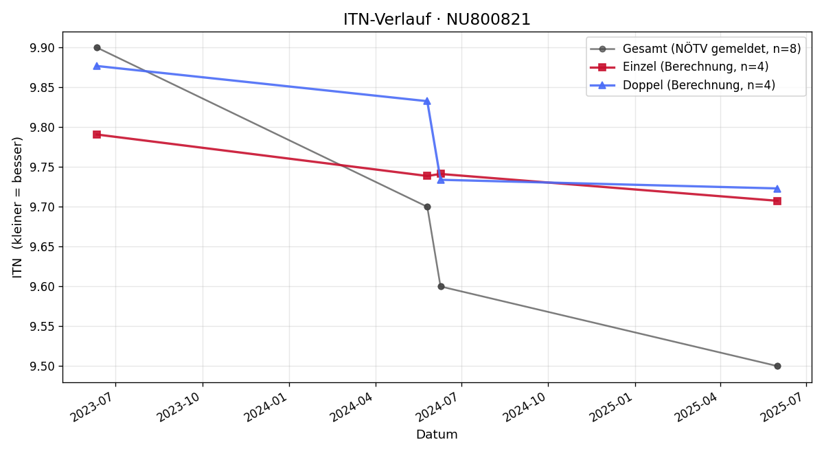 ITN-Verlauf Gerhard Illibauer