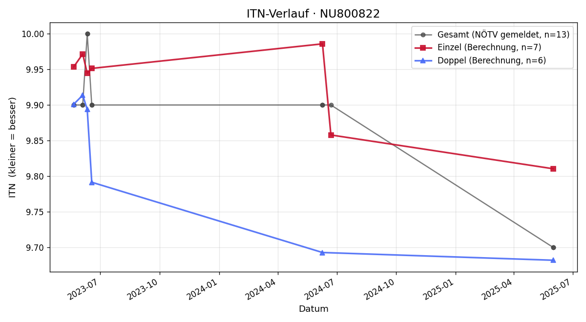 ITN-Verlauf Herbert Masek