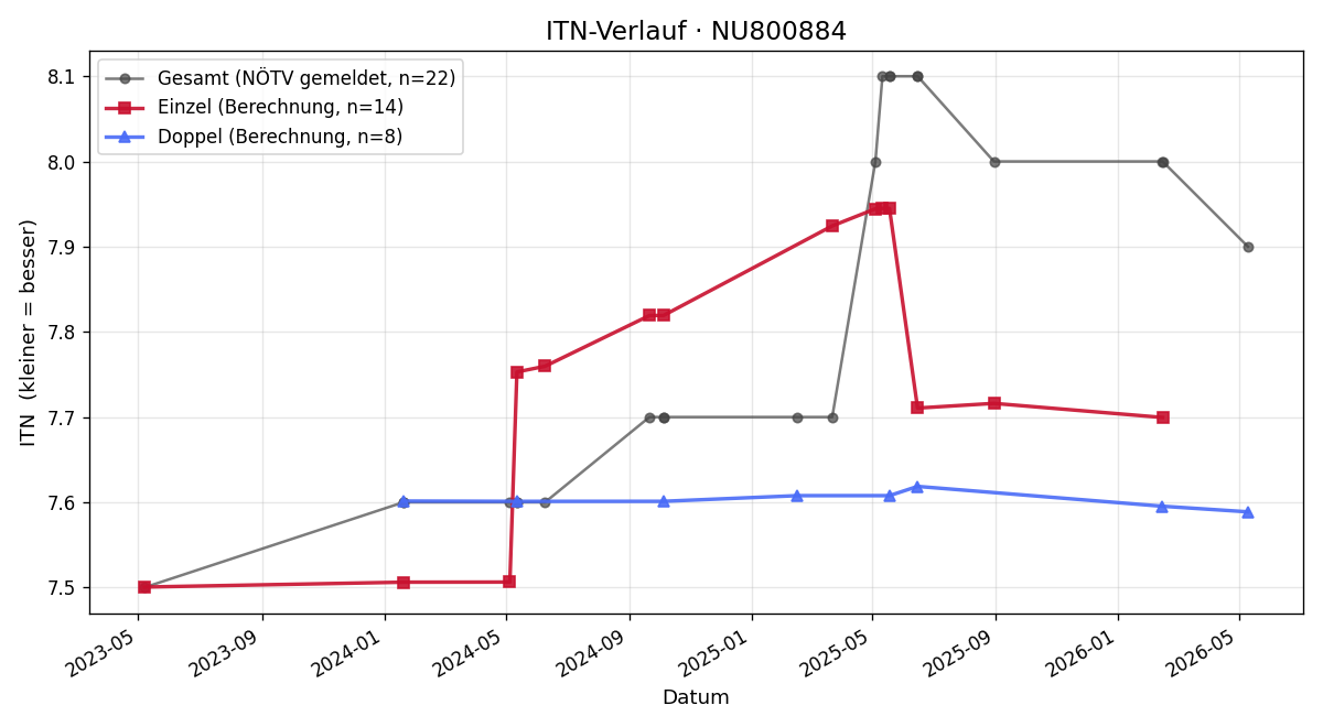 ITN-Verlauf Thomas Stiegler