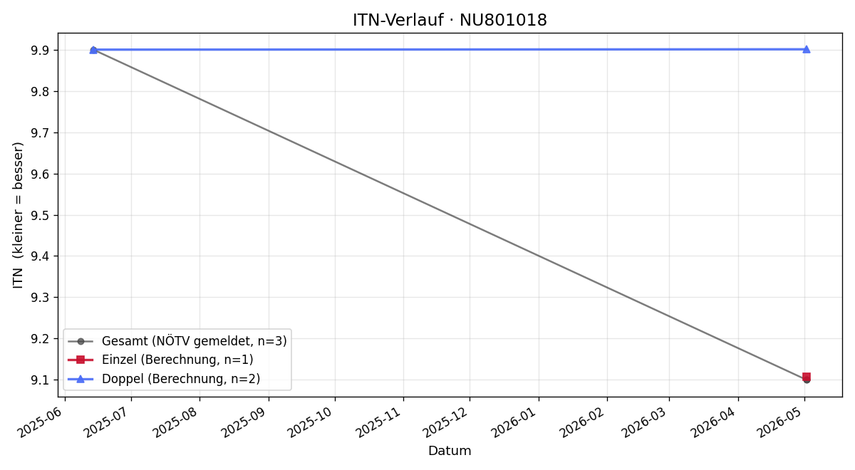 ITN-Verlauf Maiia Piltenko