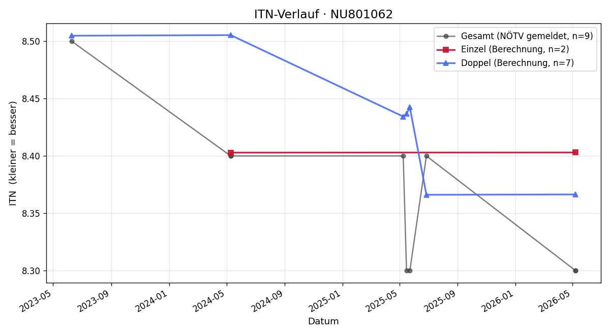 ITN-Verlauf Nikolaus Vavrovsky