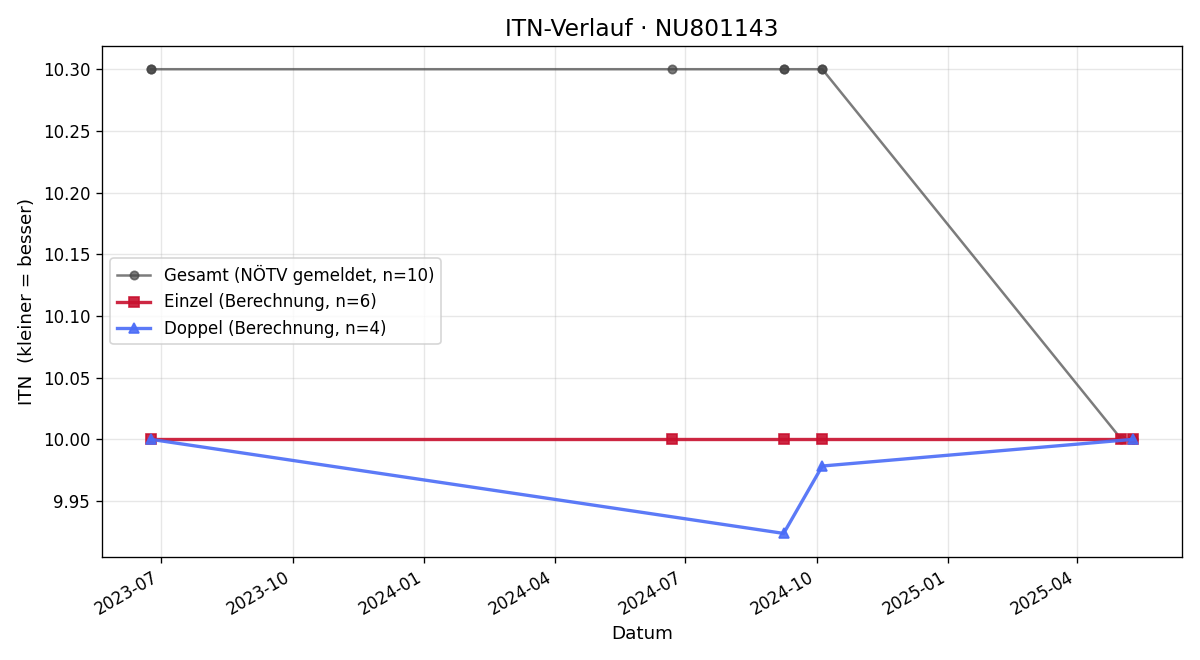 ITN-Verlauf Marilyn Sahanek