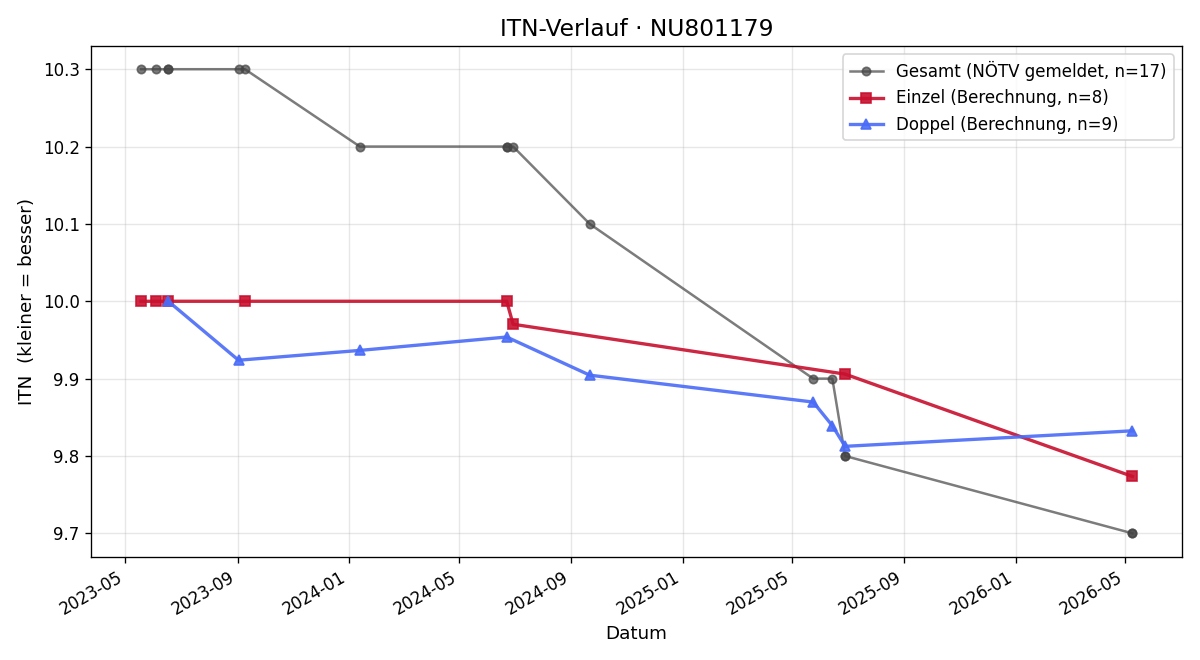 ITN-Verlauf Lukas Brugner-Jahn