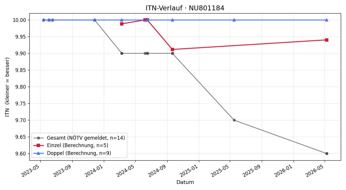 ITN-Verlauf Tobias Michalko
